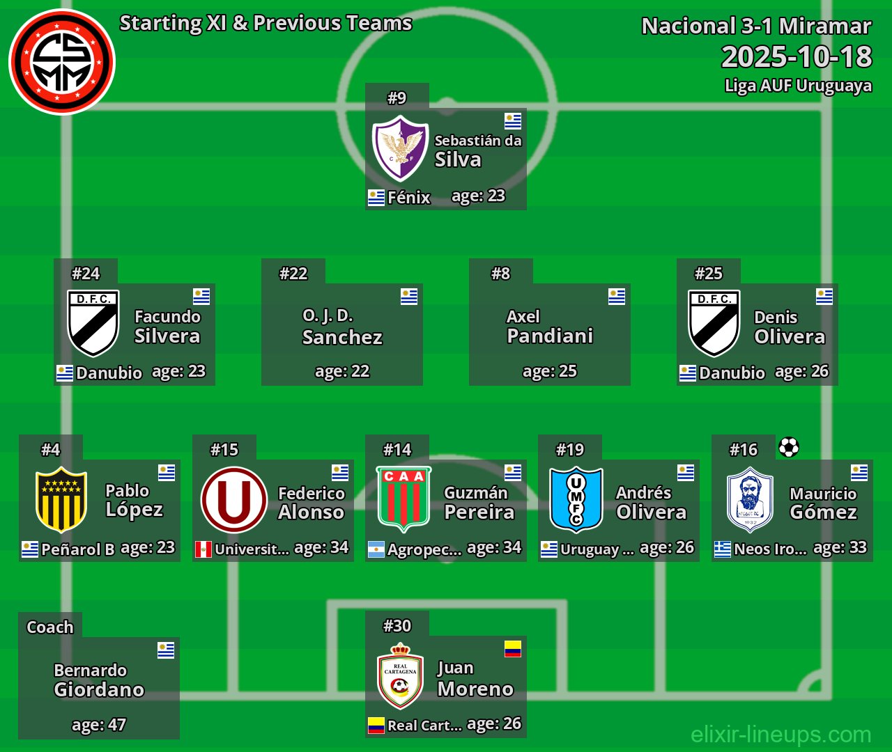 Miramar Starting XI & Previous Teams 2025-10-18