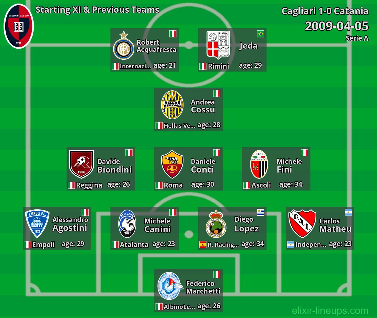 Cagliari Starting XI & Previous Teams 2009-04-05