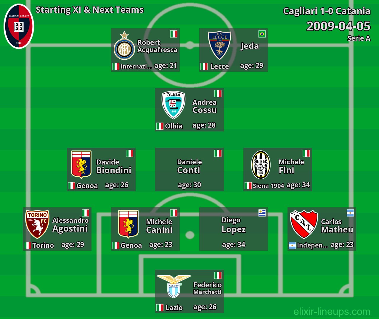 Cagliari Starting XI & Next Teams 2009-04-05