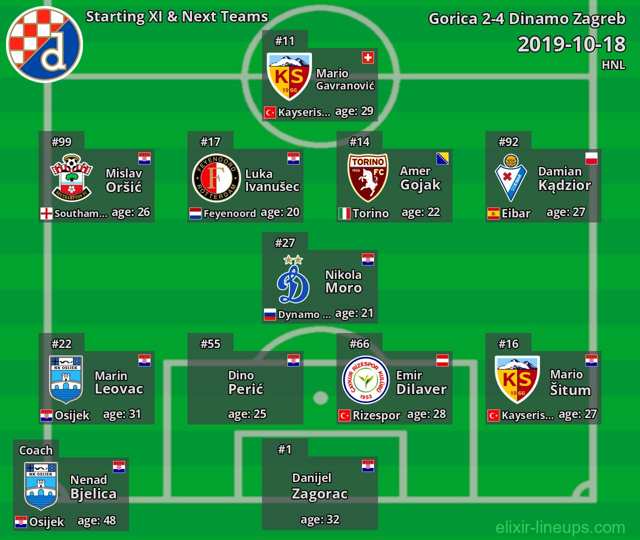 Dinamo Zagreb Starting XI & Next Teams 2019-10-18