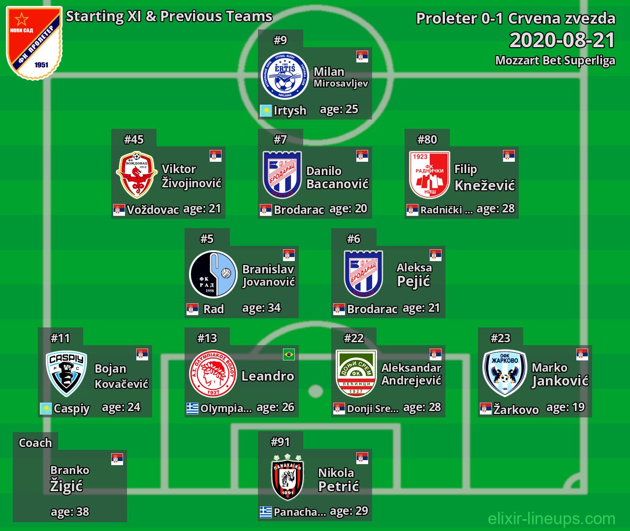 Proleter Starting XI & Previous Teams 2020-08-21