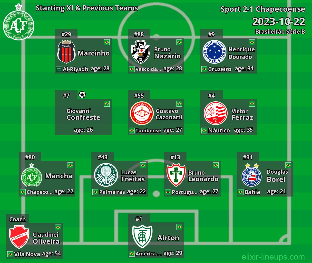 Chapecoense Starting XI & Previous Teams 2023-10-22