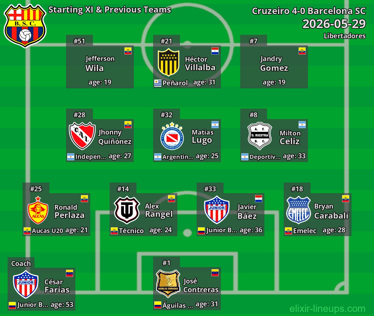Barcelona SC Starting XI & Previous Teams 2026-05-29