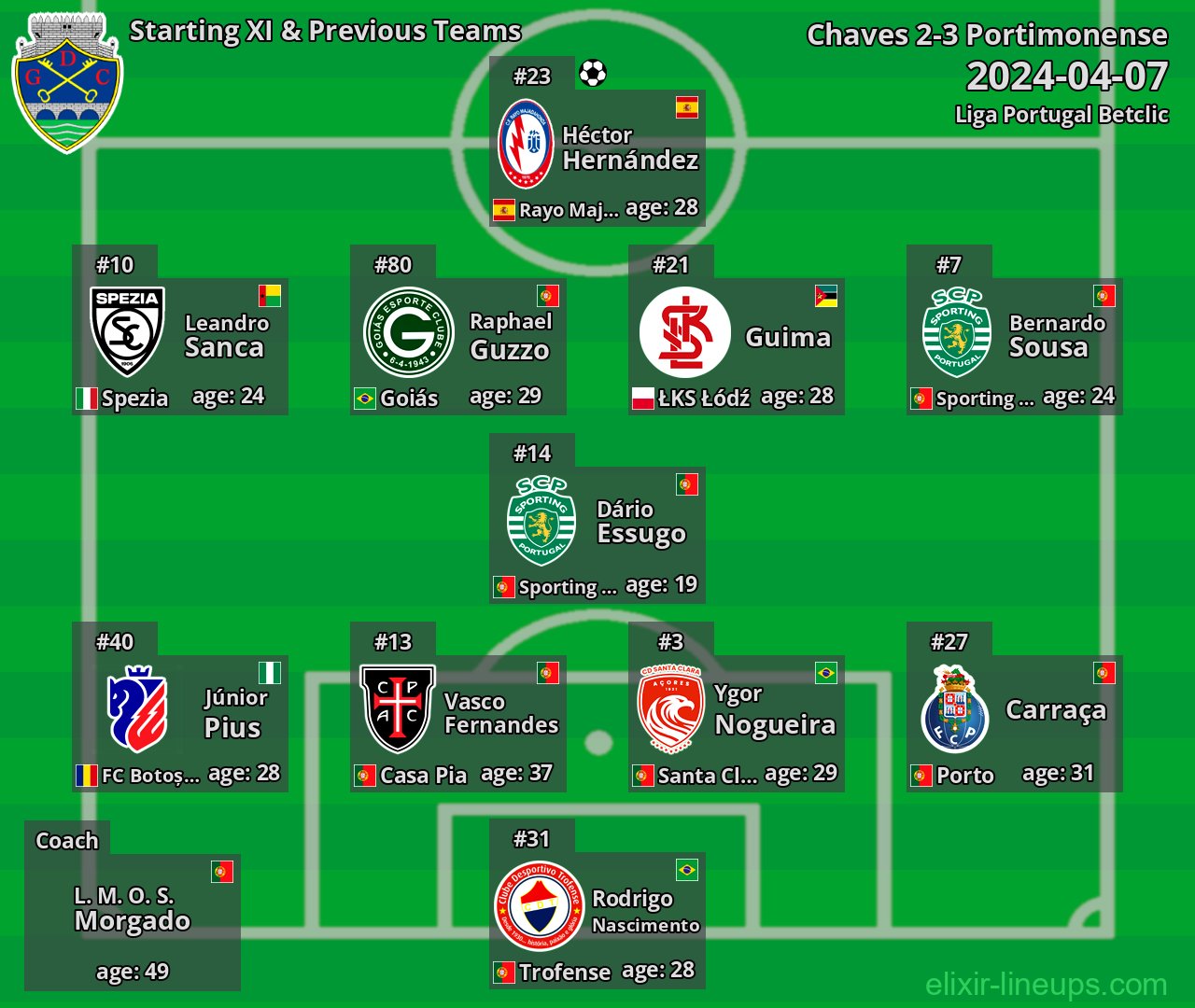 Chaves Starting XI & Previous Teams 2024-04-07