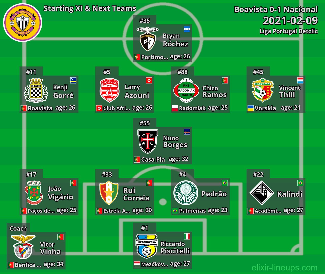 Nacional Starting XI & Next Teams 2021-02-09