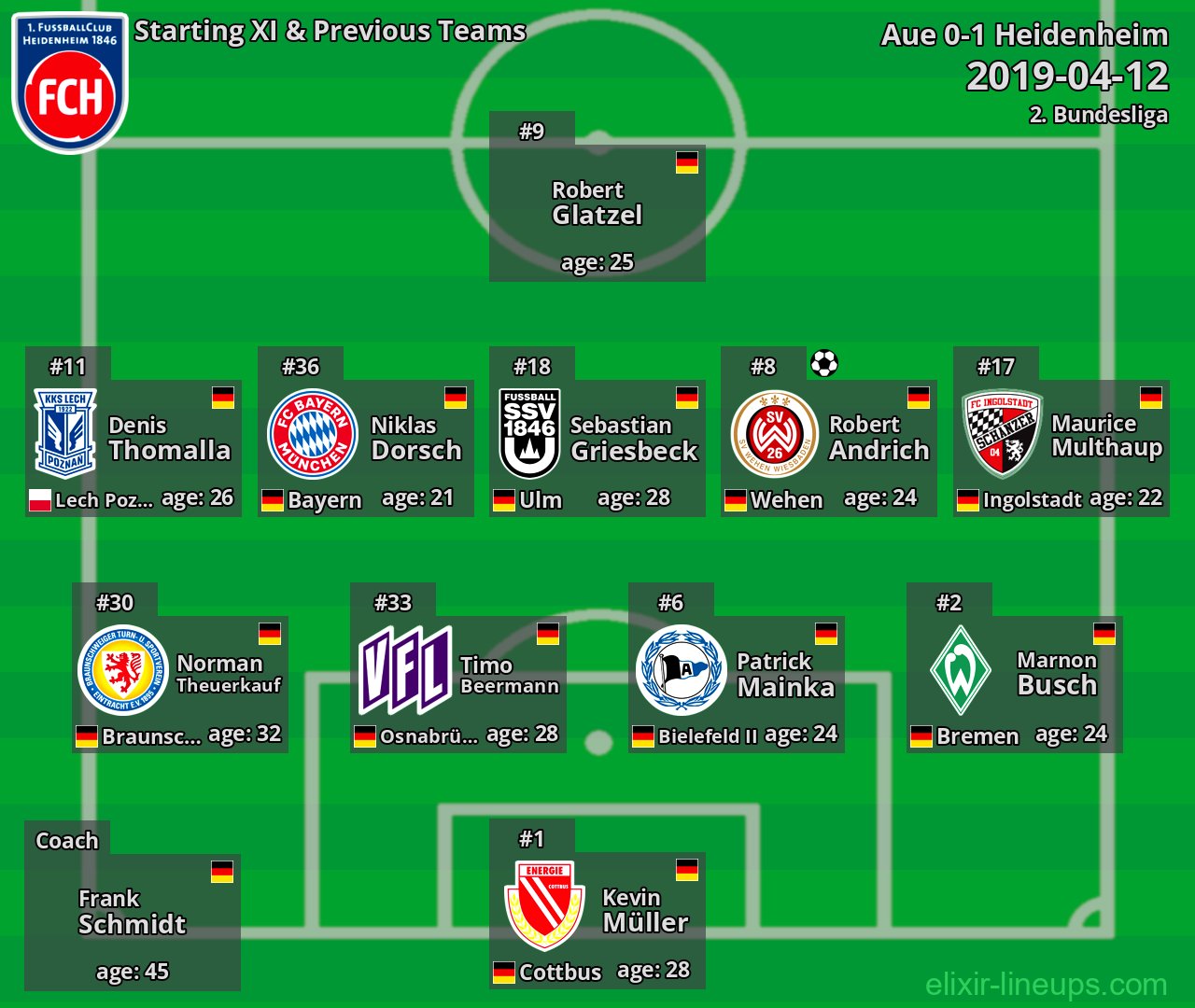 Heidenheim Starting XI & Previous Teams 2019-04-12