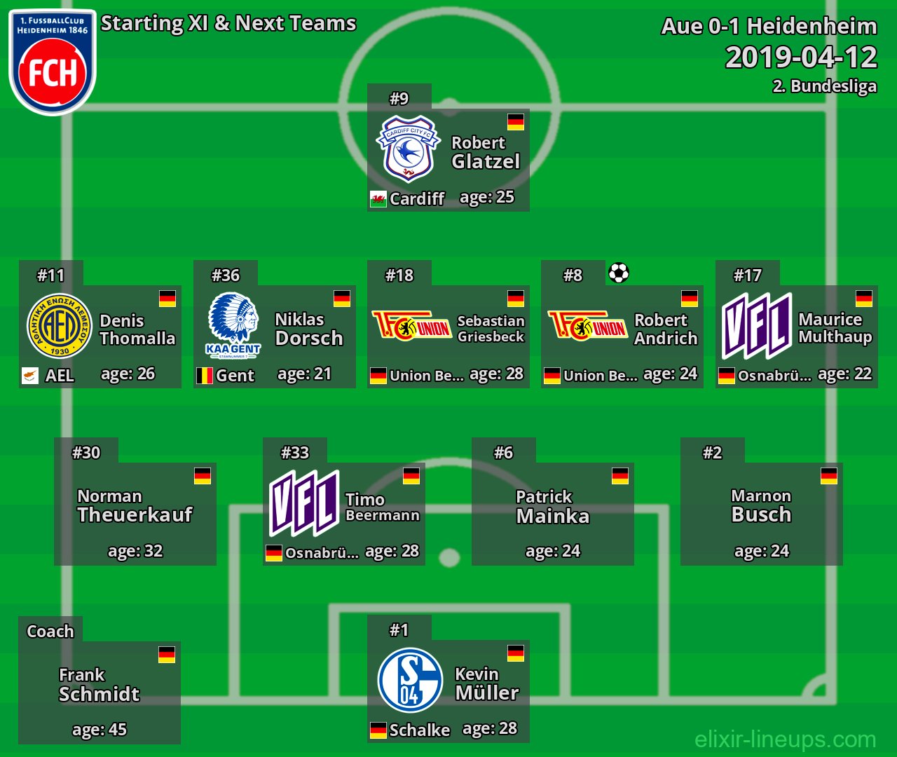 Heidenheim Starting XI & Next Teams 2019-04-12