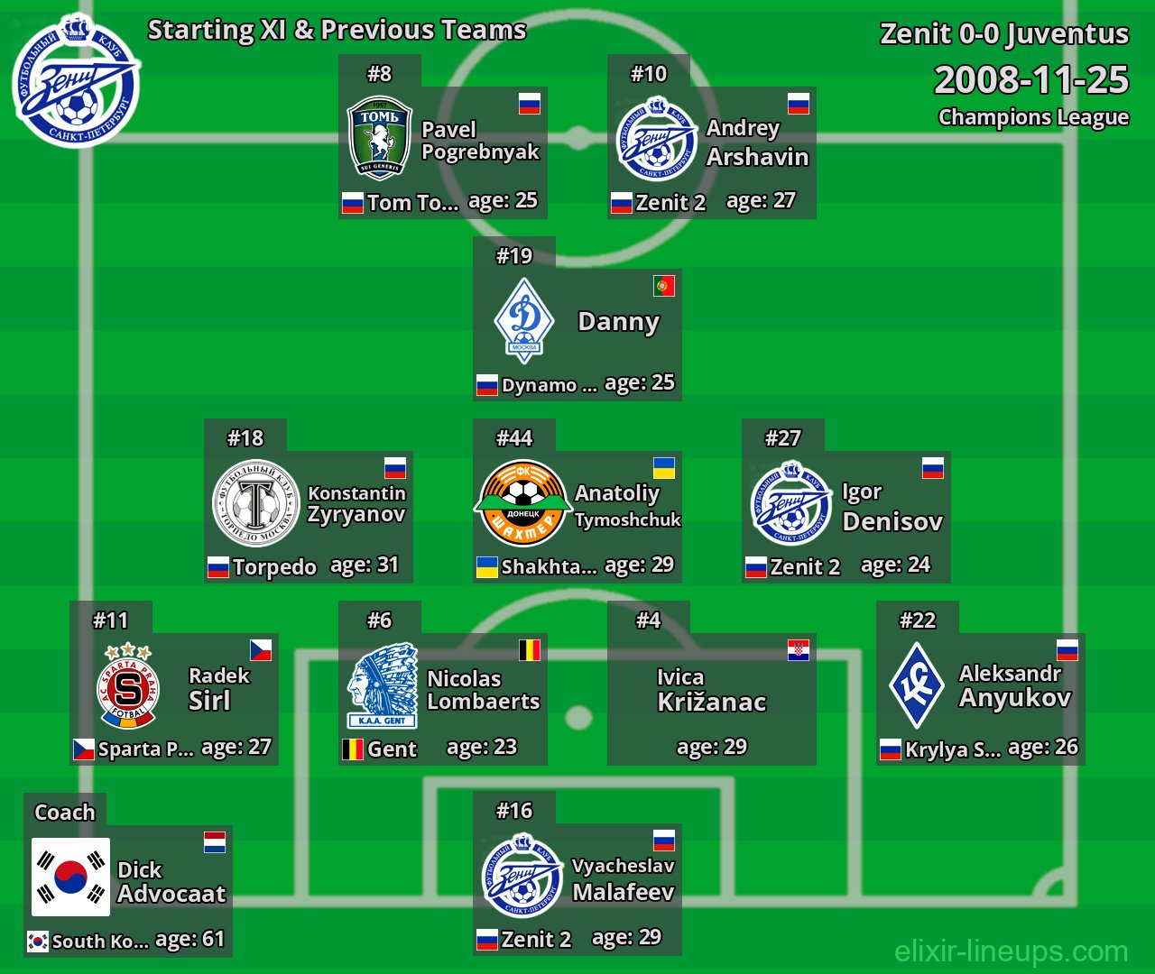 Zenit Starting XI & Previous Teams 2008-11-25
