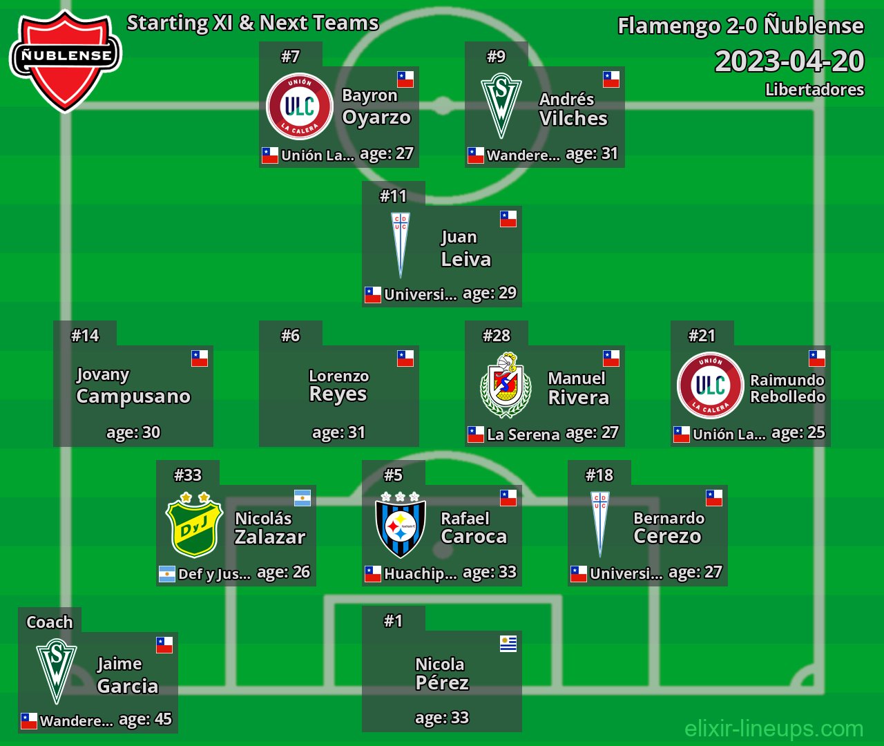 Ñublense Starting XI & Next Teams 2023-04-20