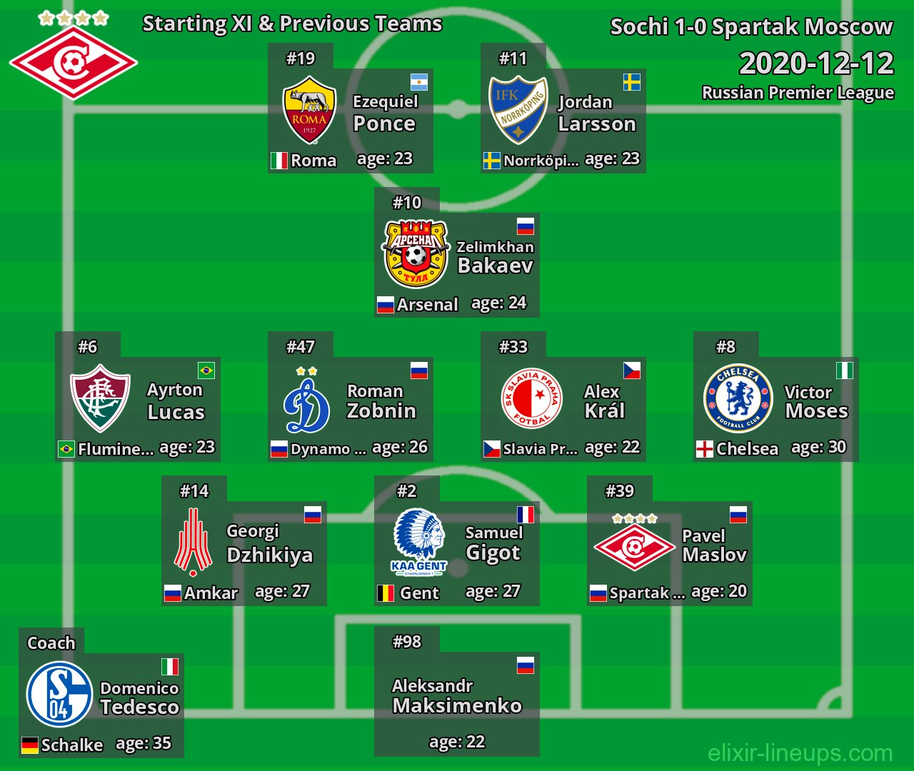 Spartak Moscow Starting XI & Previous Teams 2020-12-12