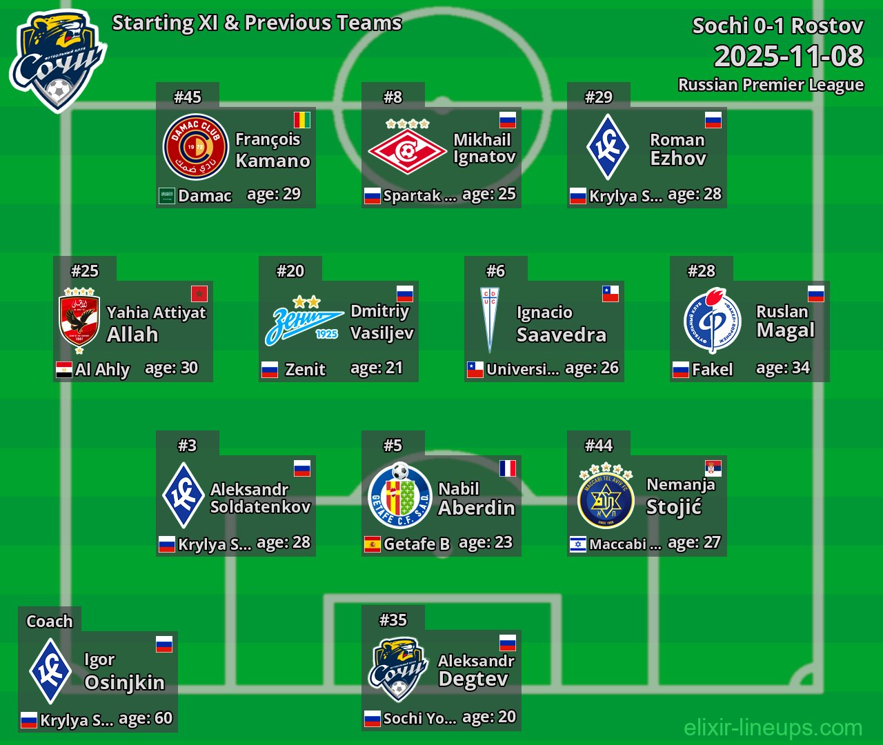 Sochi Starting XI & Previous Teams 2025-11-08