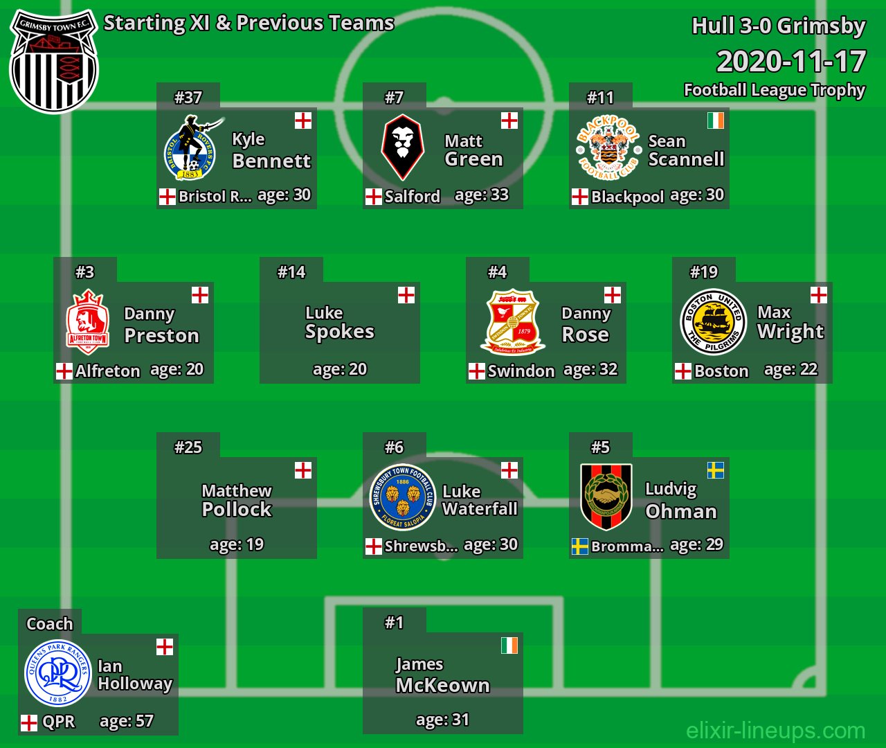 Grimsby Starting XI & Previous Teams 2020-11-17