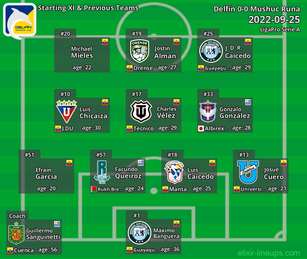 Delfín Starting XI & Previous Teams 2022-09-25