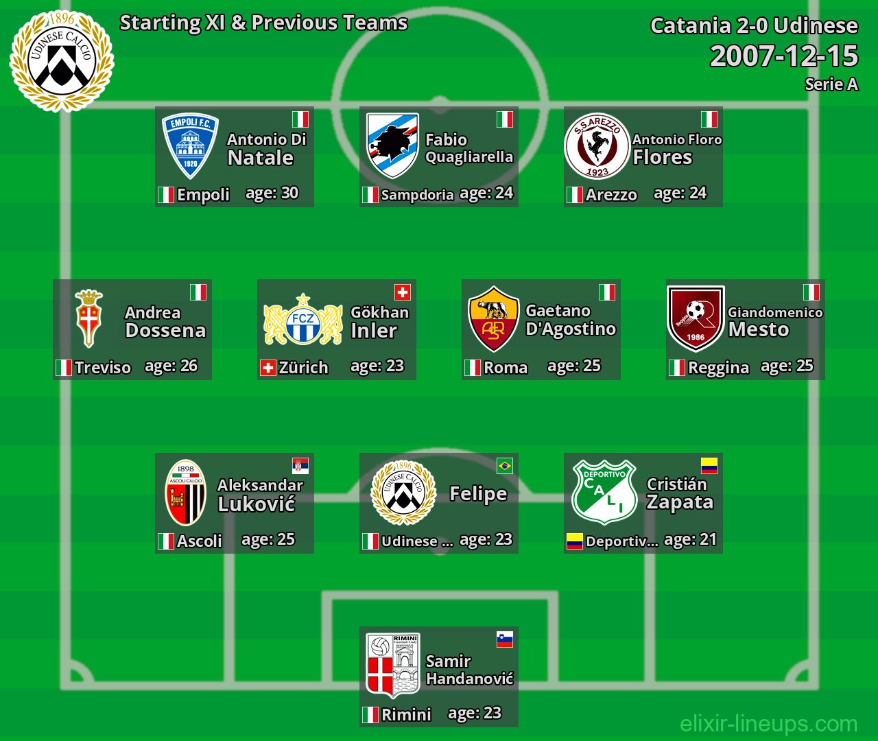 Udinese Starting XI & Previous Teams 2007-12-15