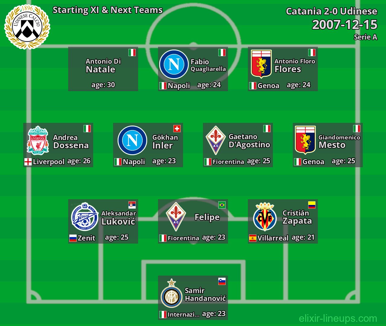 Udinese Starting XI & Next Teams 2007-12-15
