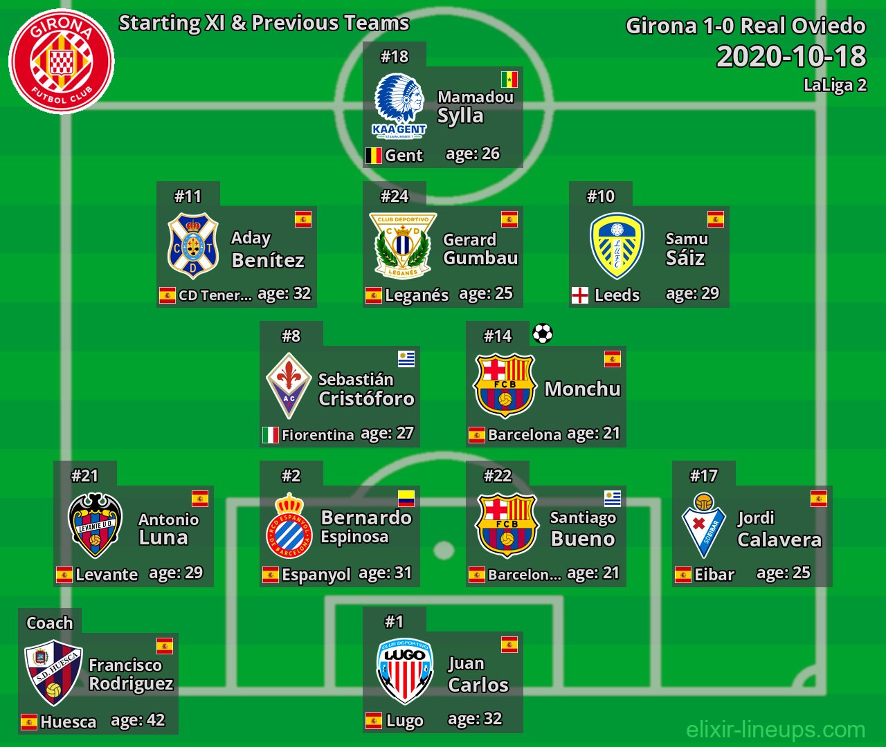 Girona Starting XI & Previous Teams 2020-10-18