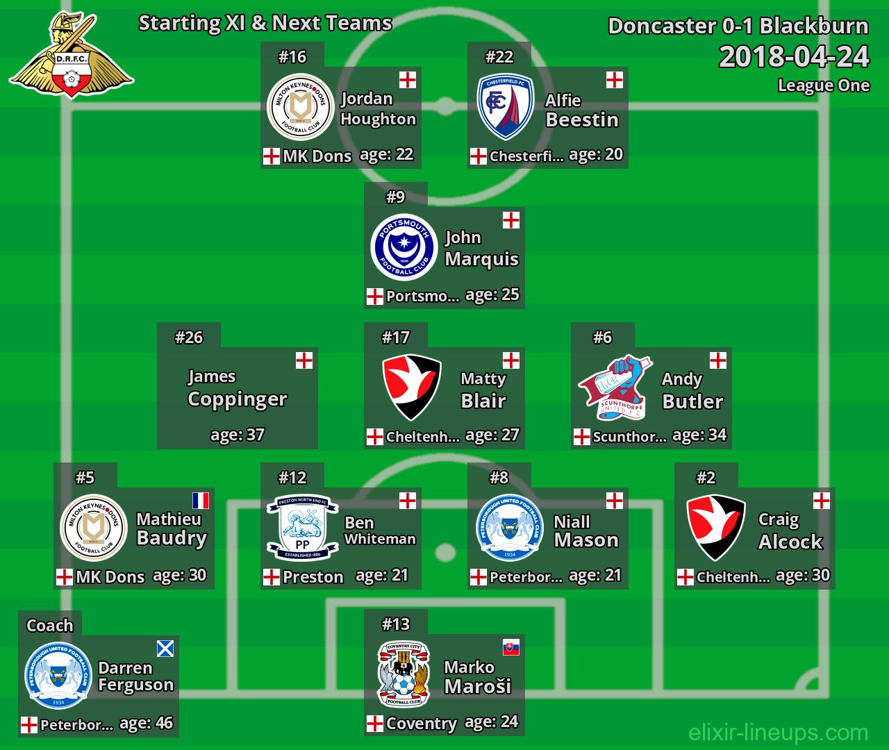 Doncaster Starting XI & Next Teams 2018-04-24