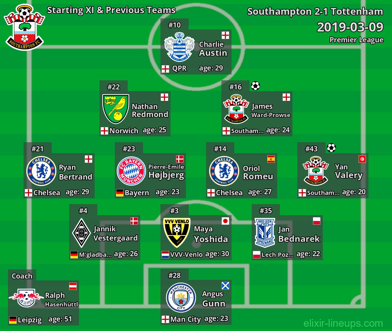 Southampton Starting XI & Previous Teams 2019-03-09