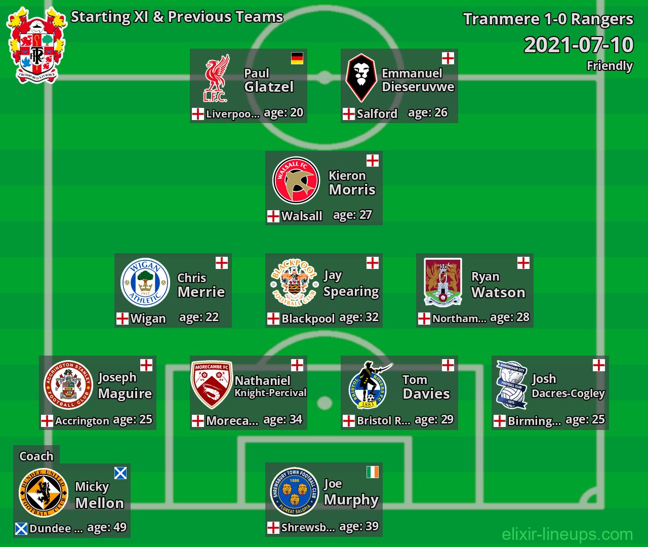 Tranmere Starting XI & Previous Teams 2021-07-10