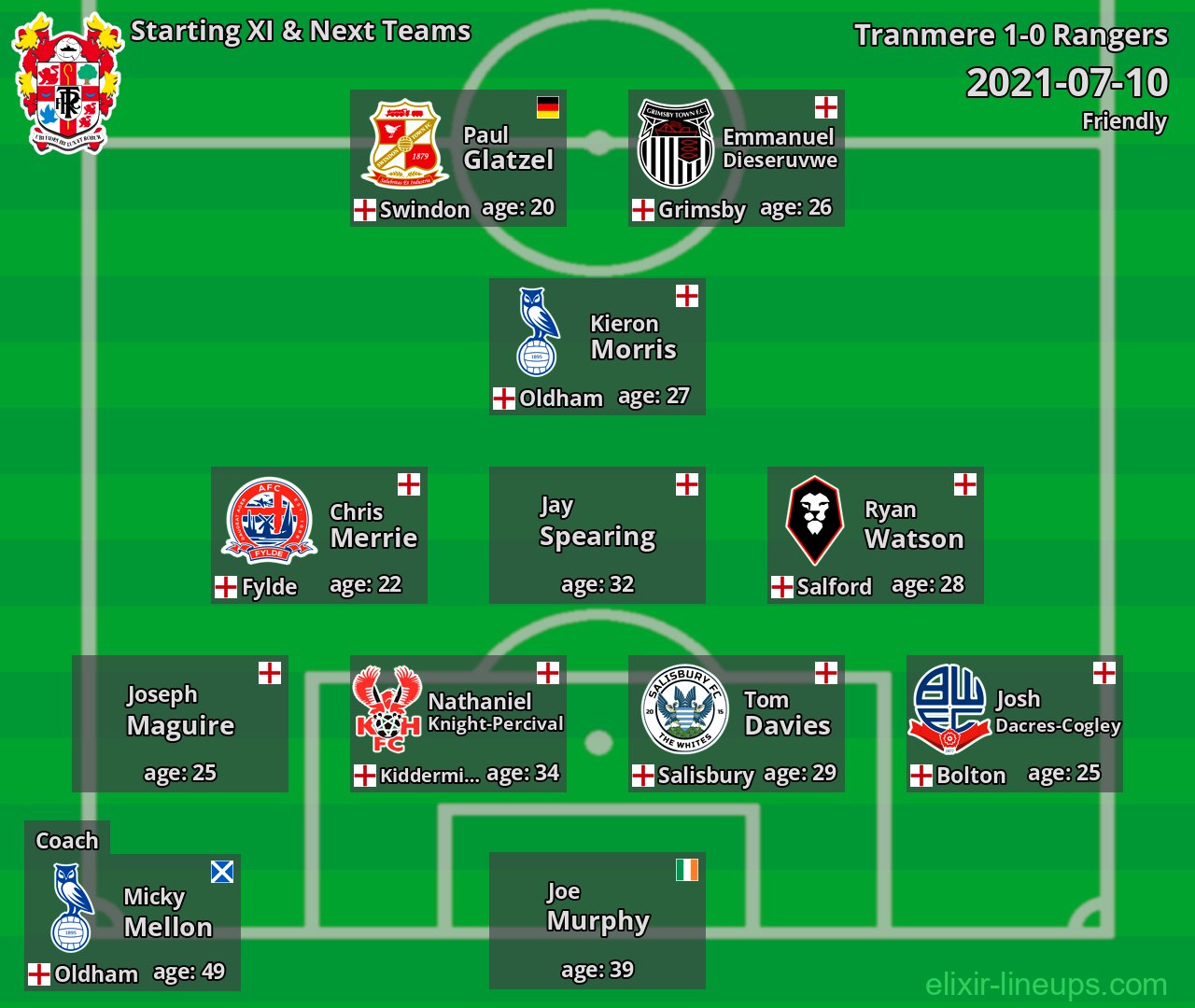 Tranmere Starting XI & Next Teams 2021-07-10