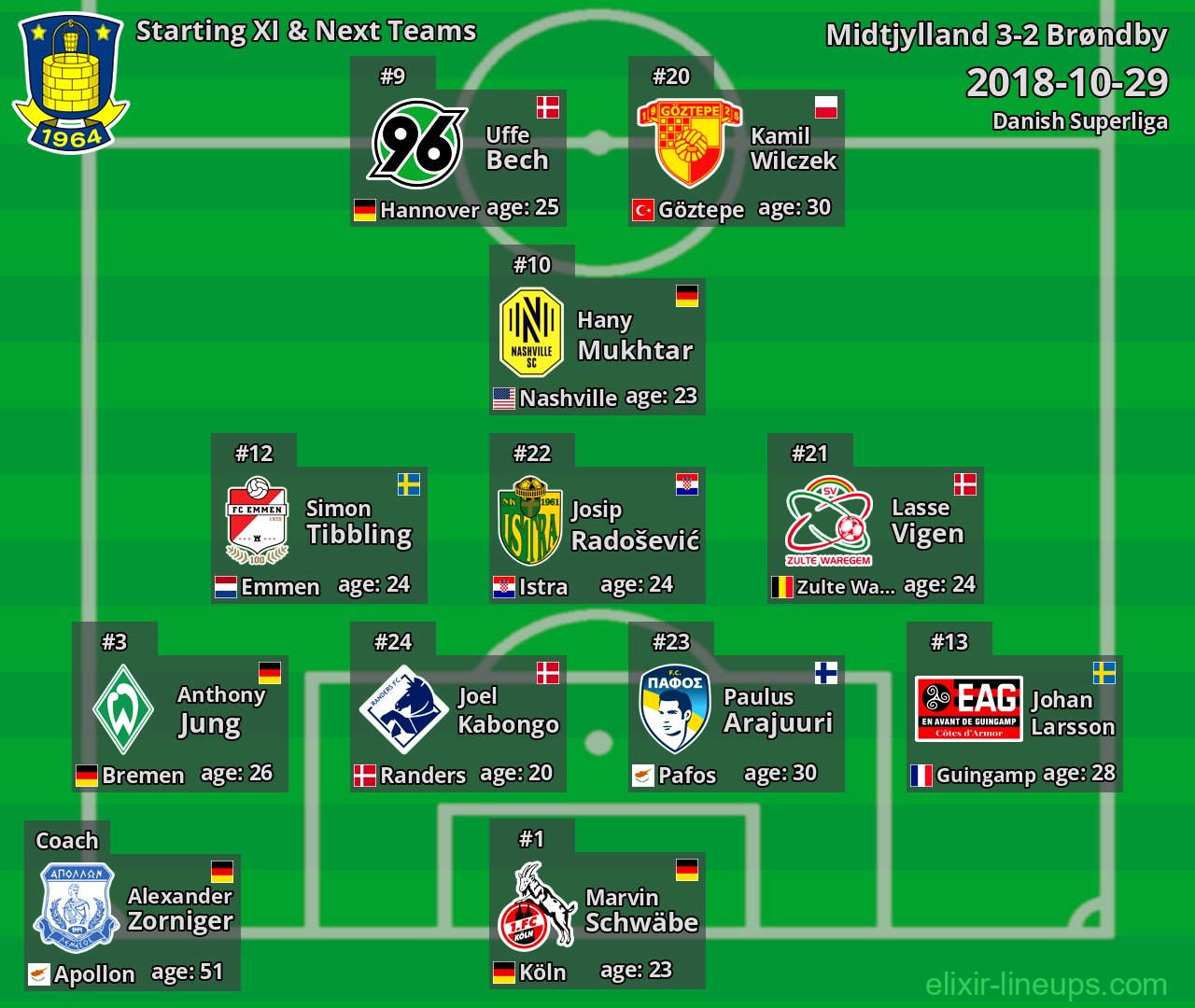 Brøndby Starting XI & Next Teams 2018-10-29