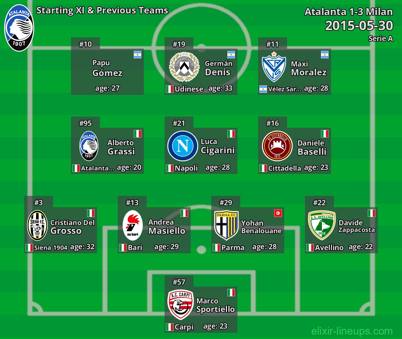 Atalanta Starting XI & Previous Teams 2015-05-30