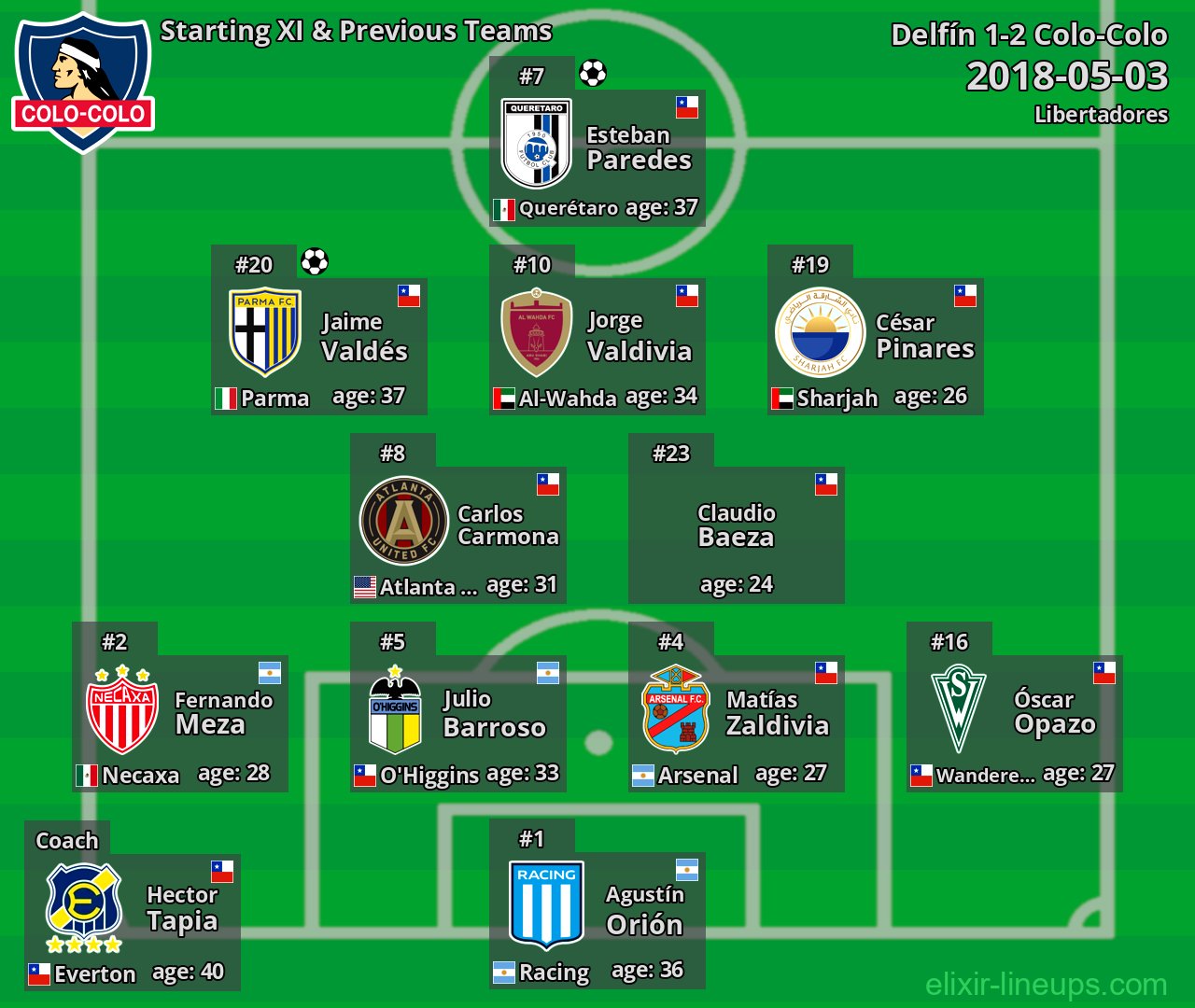 Colo-Colo Starting XI & Previous Teams 2018-05-03