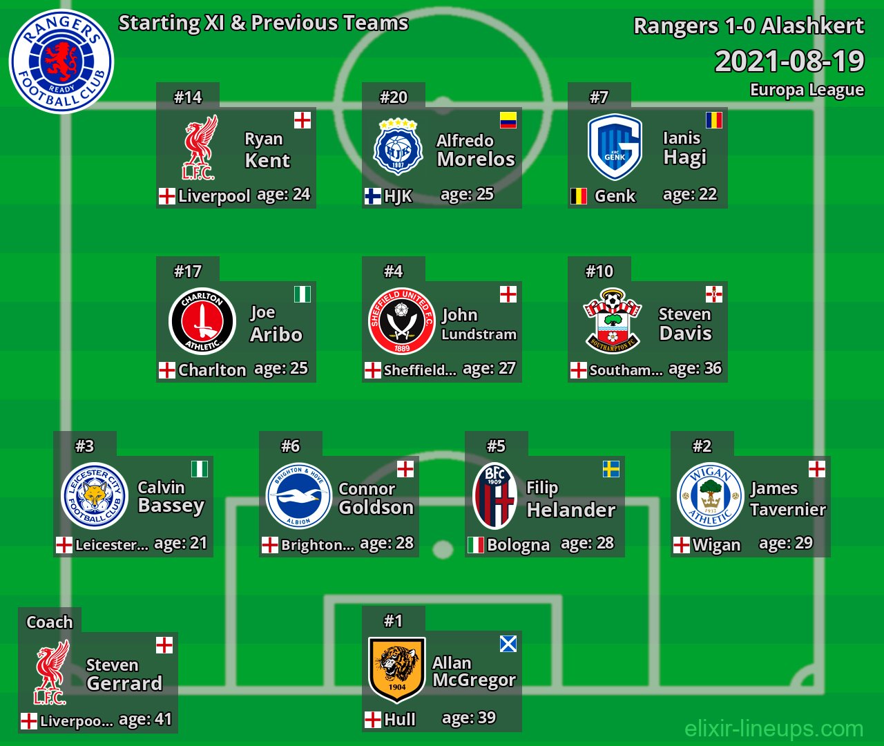 Rangers Starting XI & Previous Teams 2021-08-19
