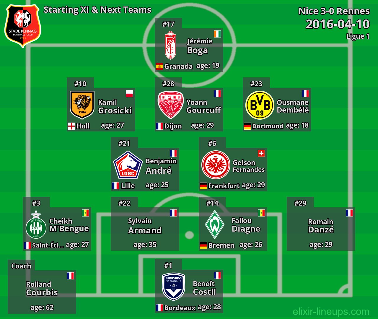 Rennes Starting XI & Next Teams 2016-04-10