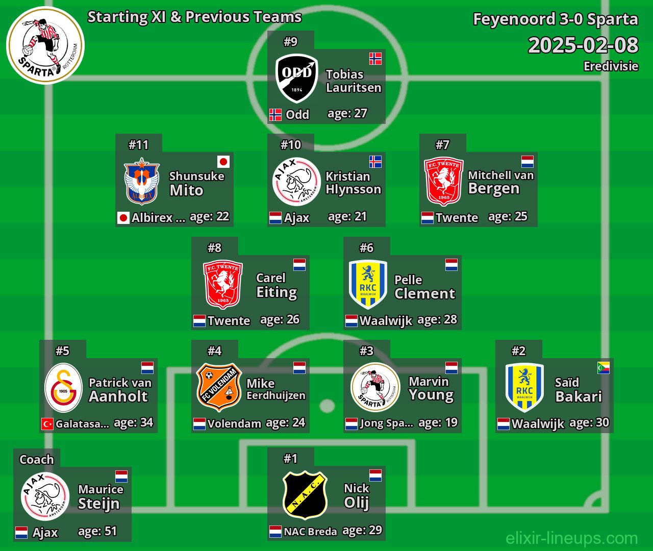 Sparta Starting XI & Previous Teams 2025-02-08