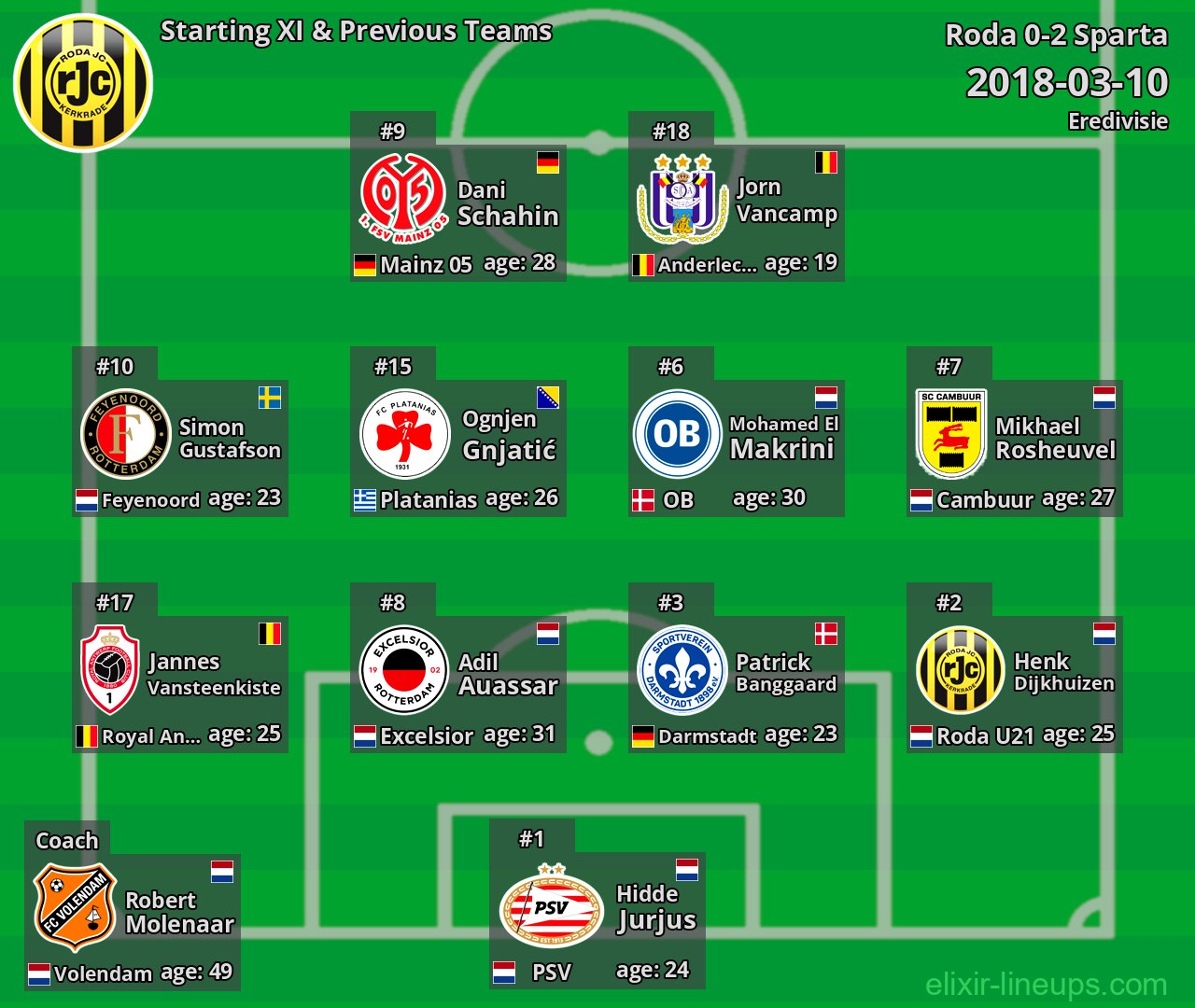 Roda Starting XI & Previous Teams 2018-03-10