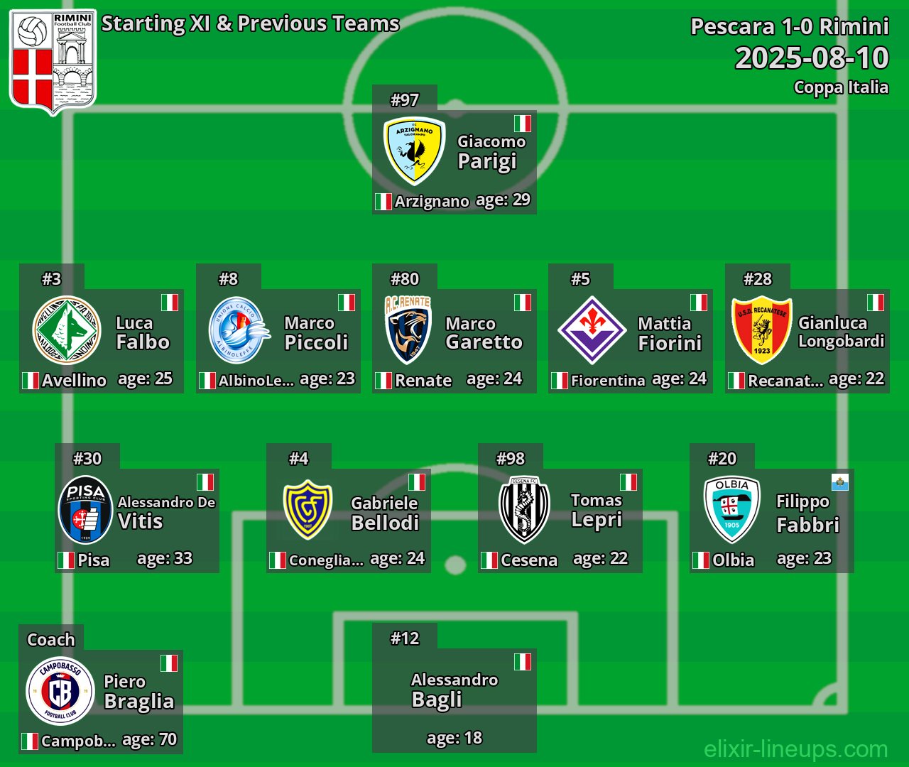 Rimini Starting XI & Previous Teams 2025-08-10