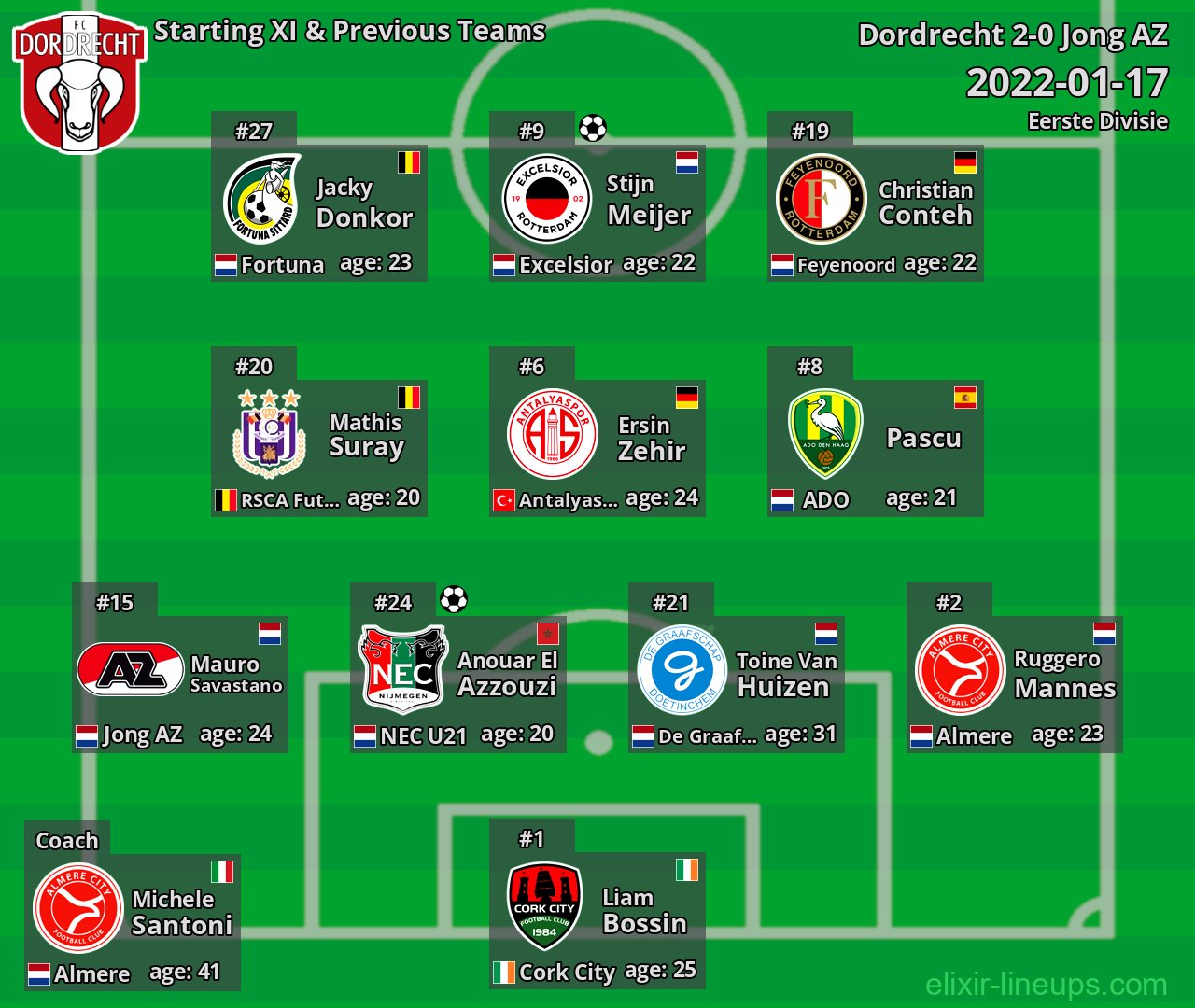 Dordrecht Starting XI & Previous Teams 2022-01-17