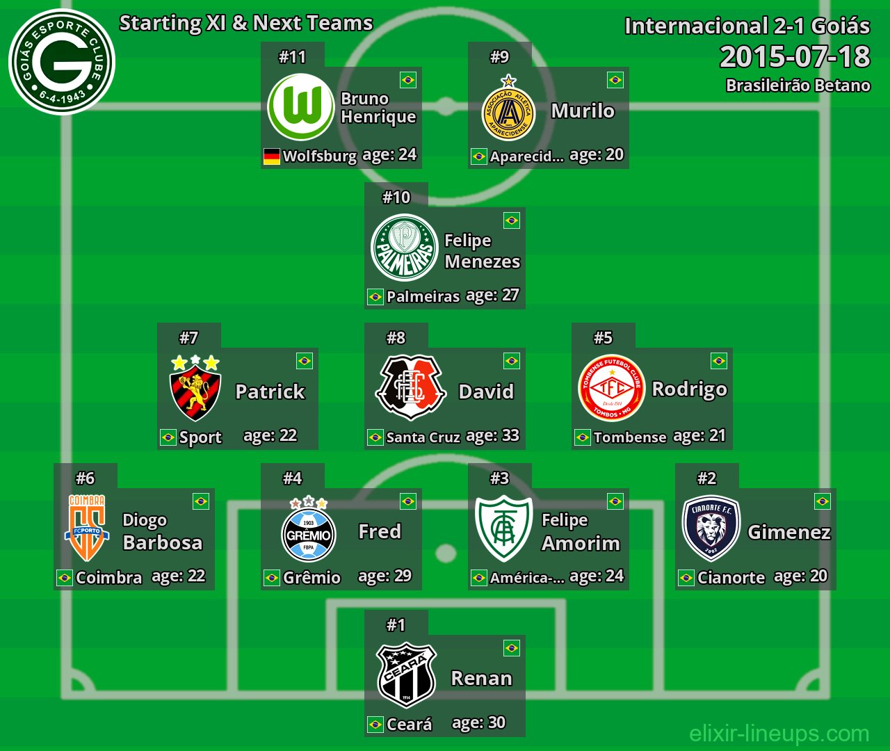 Goiás Starting XI & Next Teams 2015-07-18