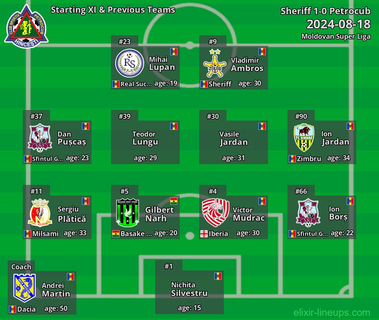 Petrocub Starting XI & Previous Teams 2024-08-18
