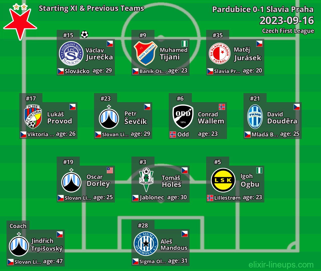 Slavia Praha Starting XI & Previous Teams 2023-09-16