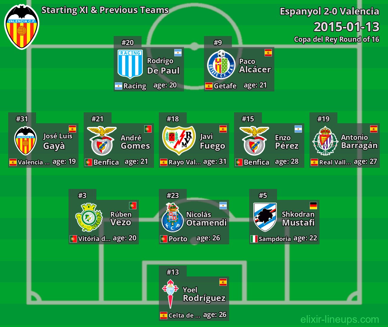 Valencia Starting XI & Previous Teams 2015-01-13