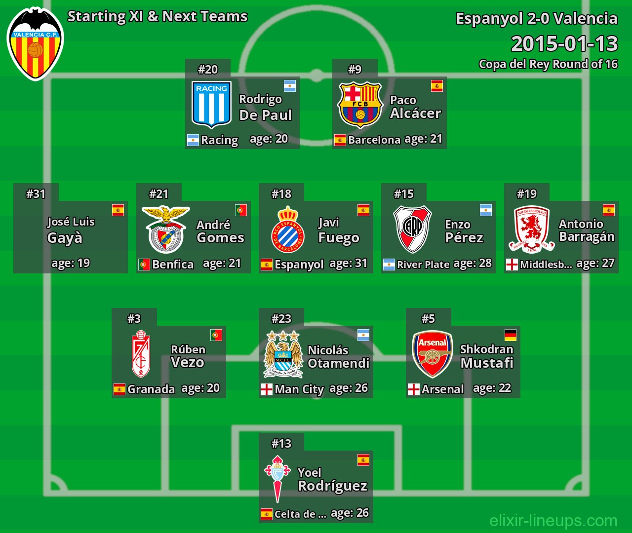 Valencia Starting XI & Next Teams 2015-01-13