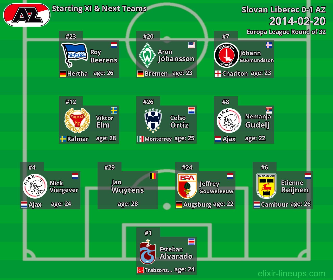 AZ Starting XI & Next Teams 2014-02-20