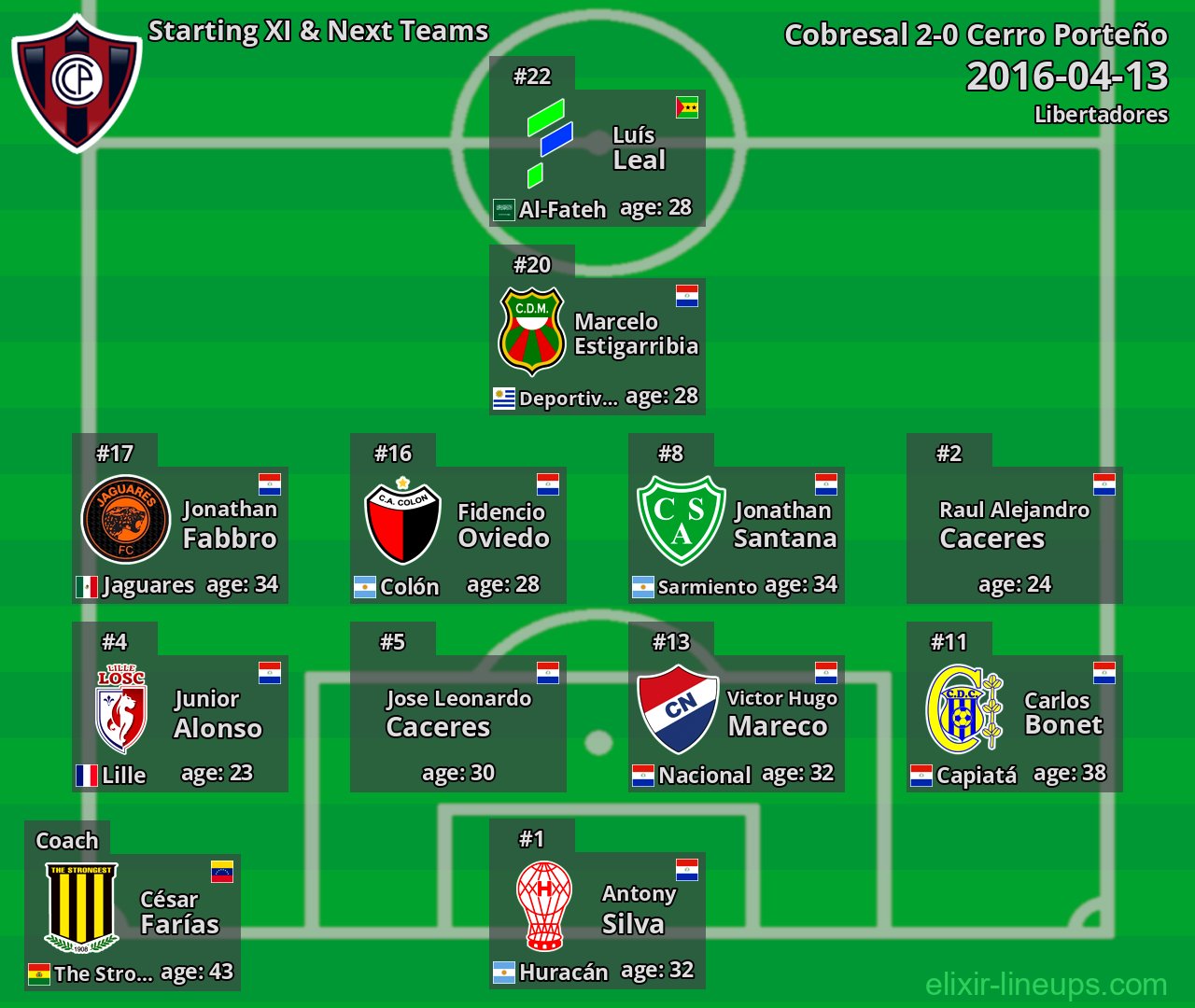 Cerro Porteño Starting XI & Next Teams 2016-04-13