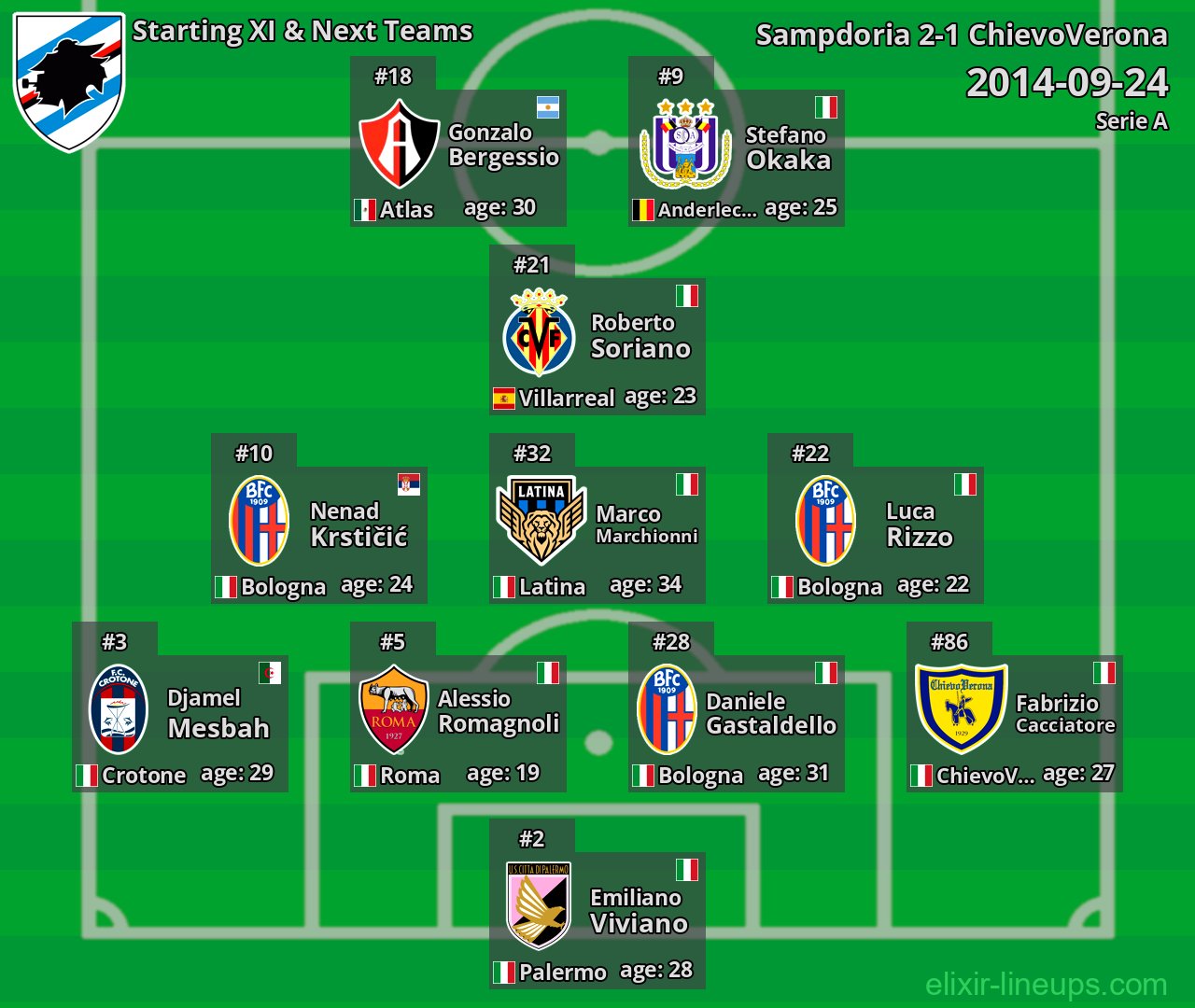 Sampdoria Starting XI & Next Teams 2014-09-24