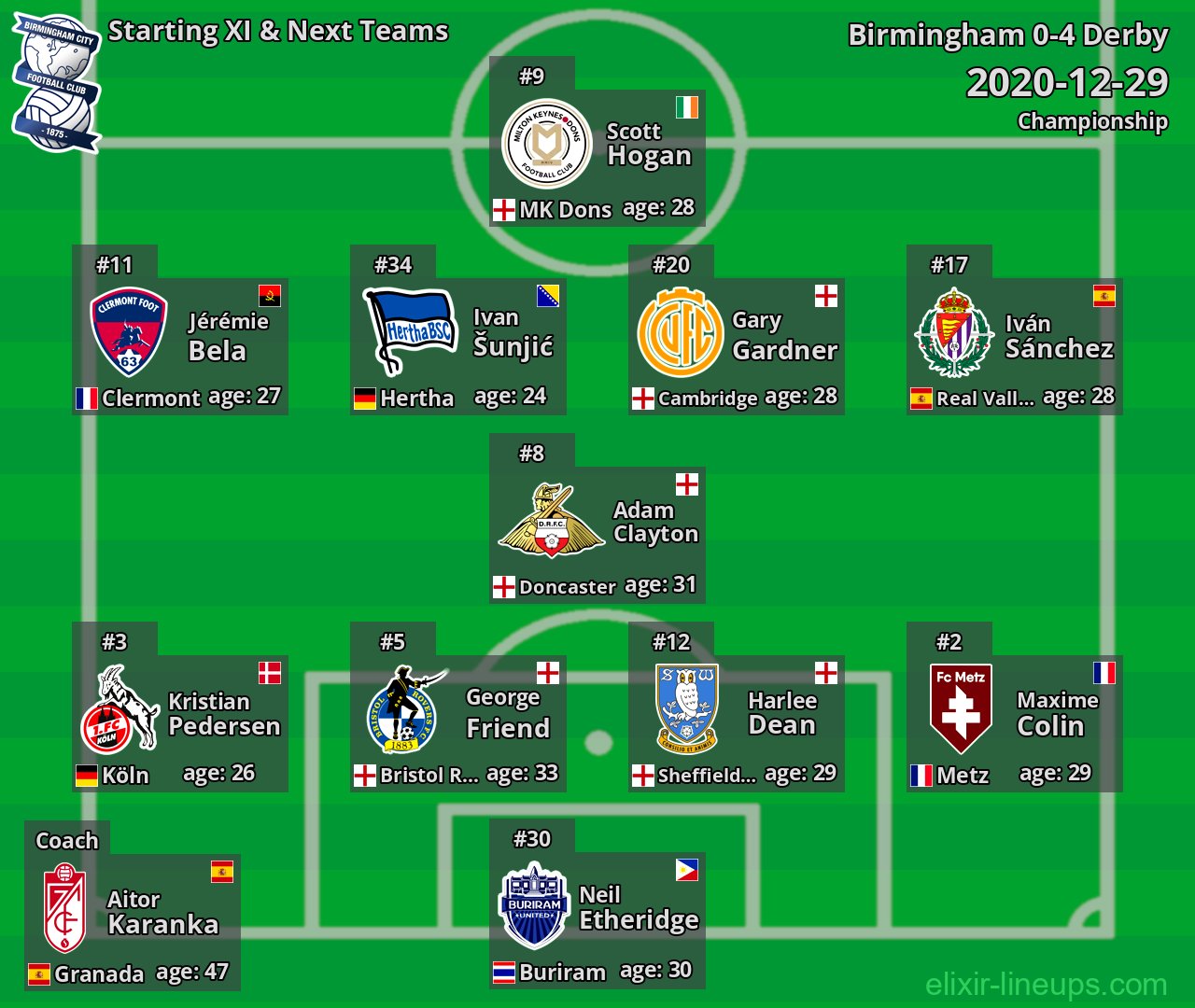 Birmingham Starting XI & Next Teams 2020-12-29