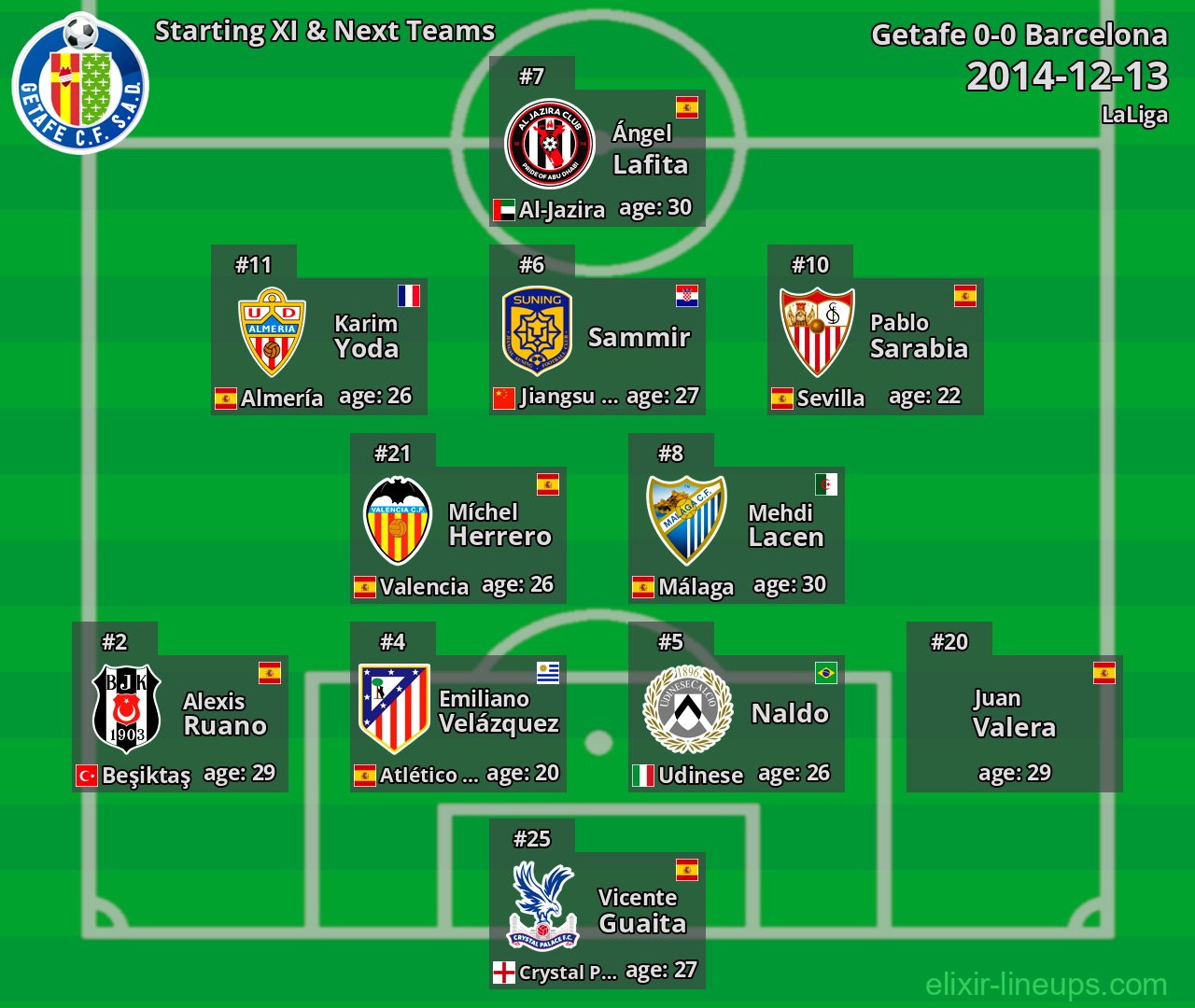 Getafe Starting XI & Next Teams 2014-12-13