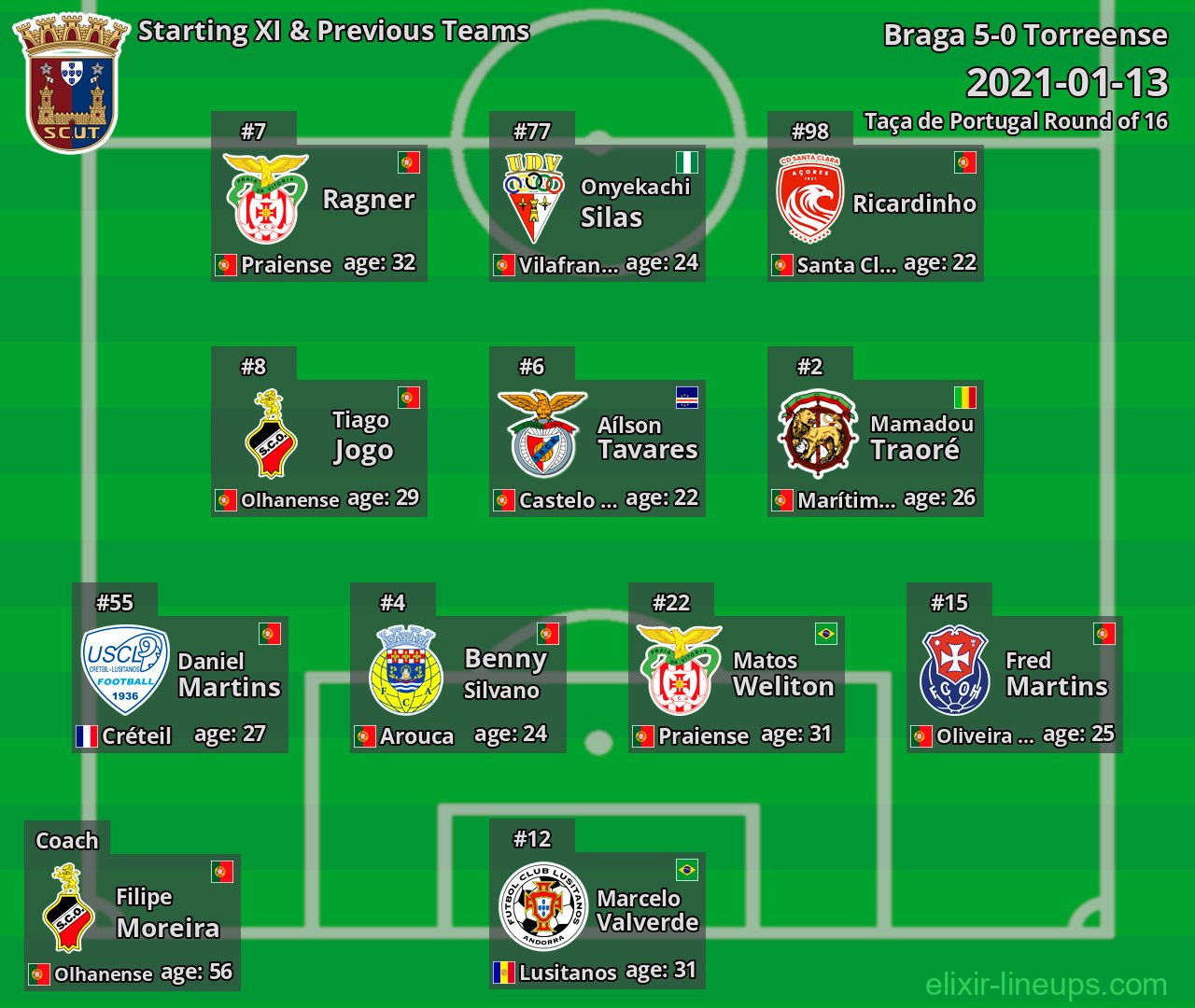 Torreense Starting XI & Previous Teams 2021-01-13