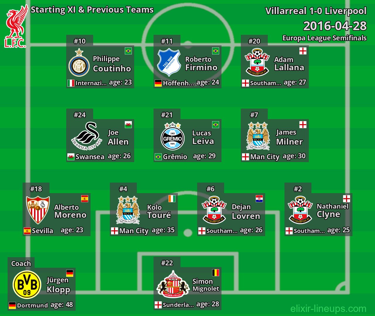 Liverpool Starting XI & Previous Teams 2016-04-28
