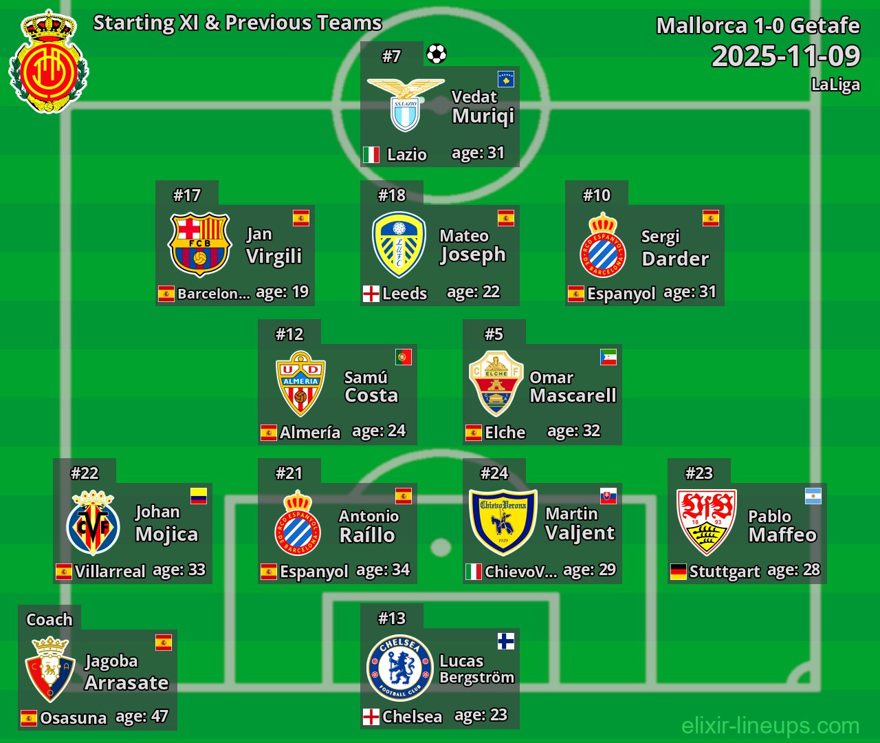 Mallorca Starting XI & Previous Teams 2025-11-09