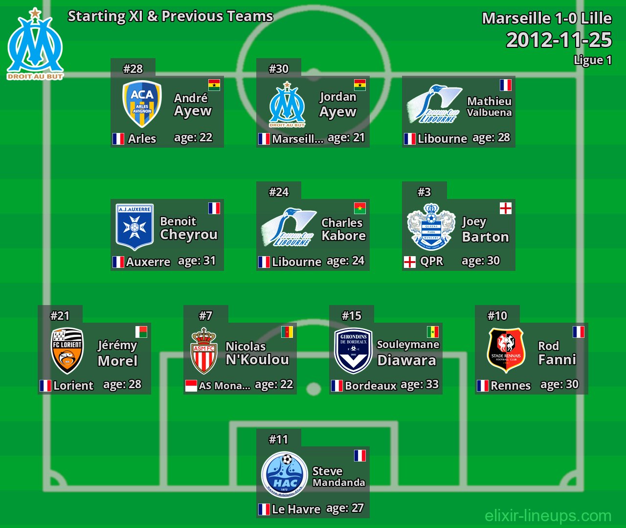 Marseille Starting XI & Previous Teams 2012-11-25
