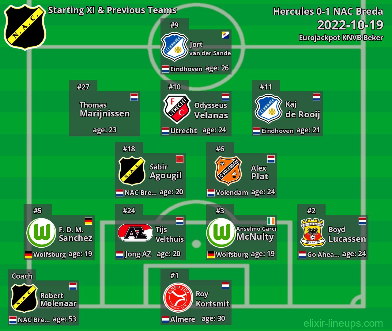 NAC Breda Starting XI & Previous Teams 2022-10-19