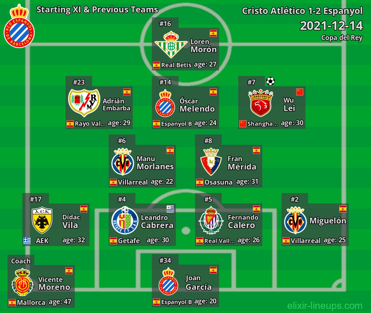 Espanyol Starting XI & Previous Teams 2021-12-14
