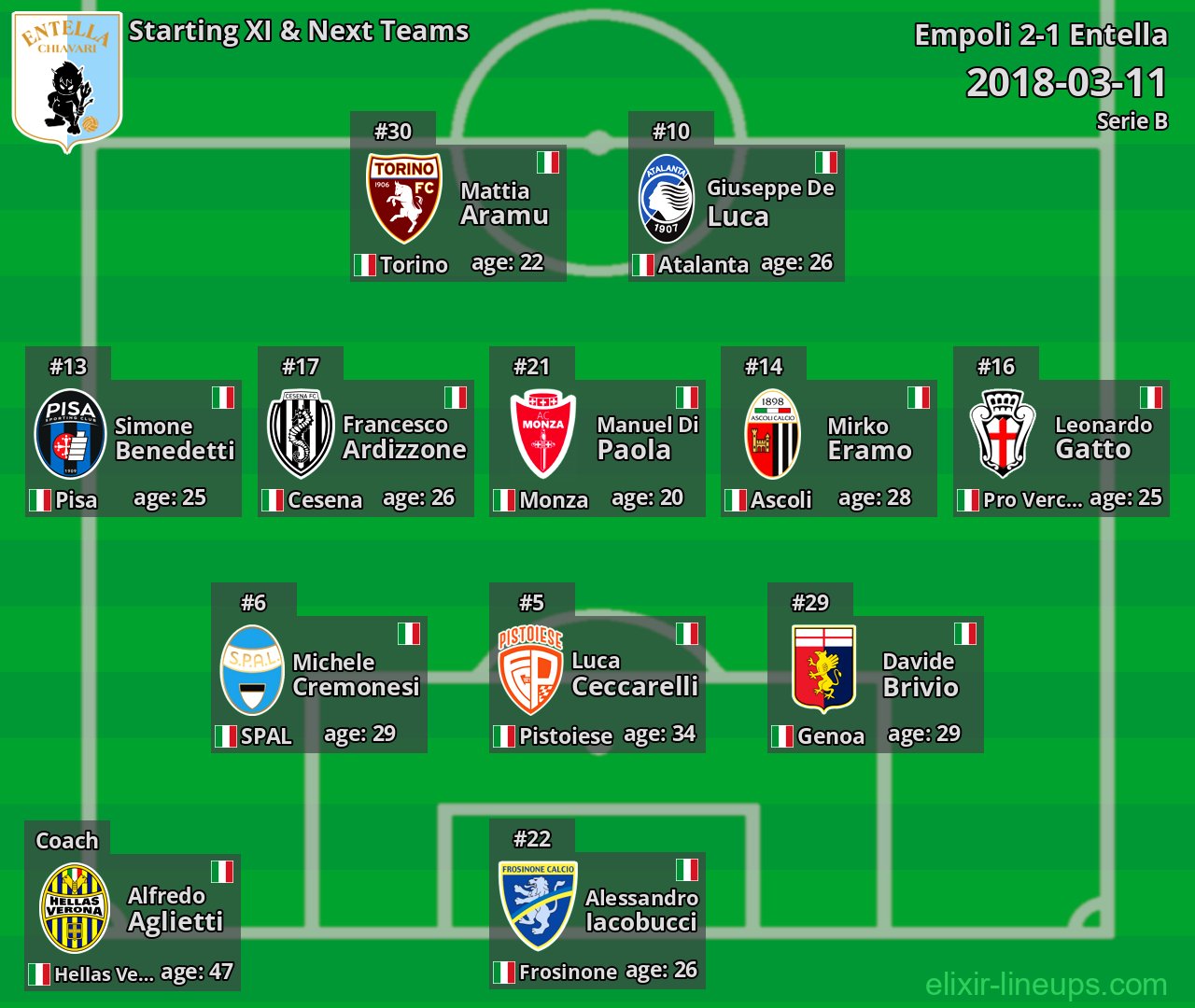 Entella Starting XI & Next Teams 2018-03-11